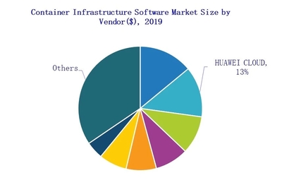 華為云領跑中國容器軟件市場，應用軟件服務創新驅動數字化轉型